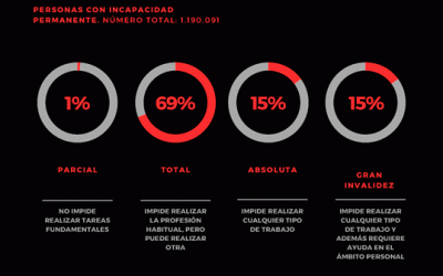UN ANÁLISIS DE LA INCAPACIDAD PERMANENTE EN ESPAÑA